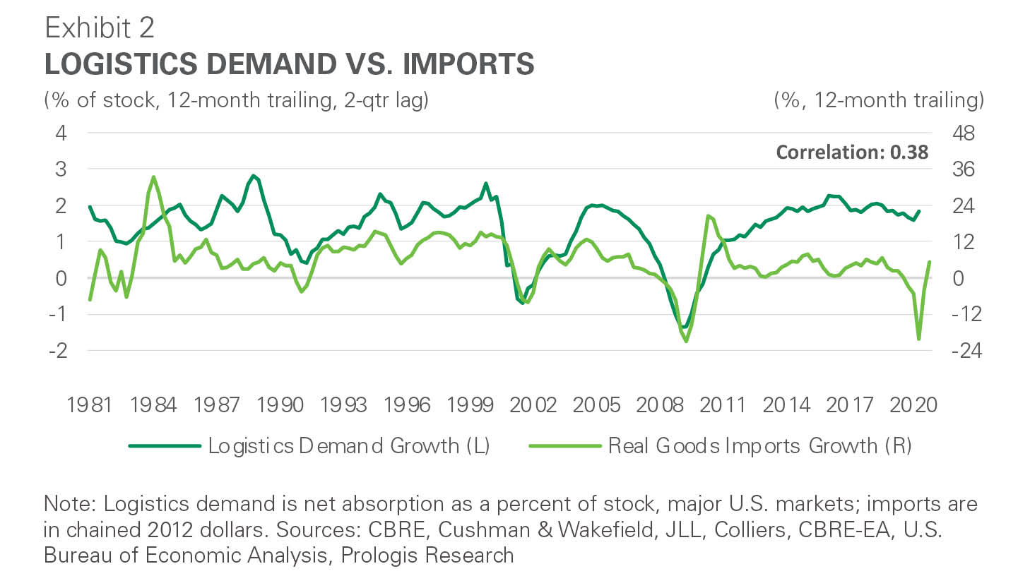 Exhibit 2: Logistics demand vs. imports