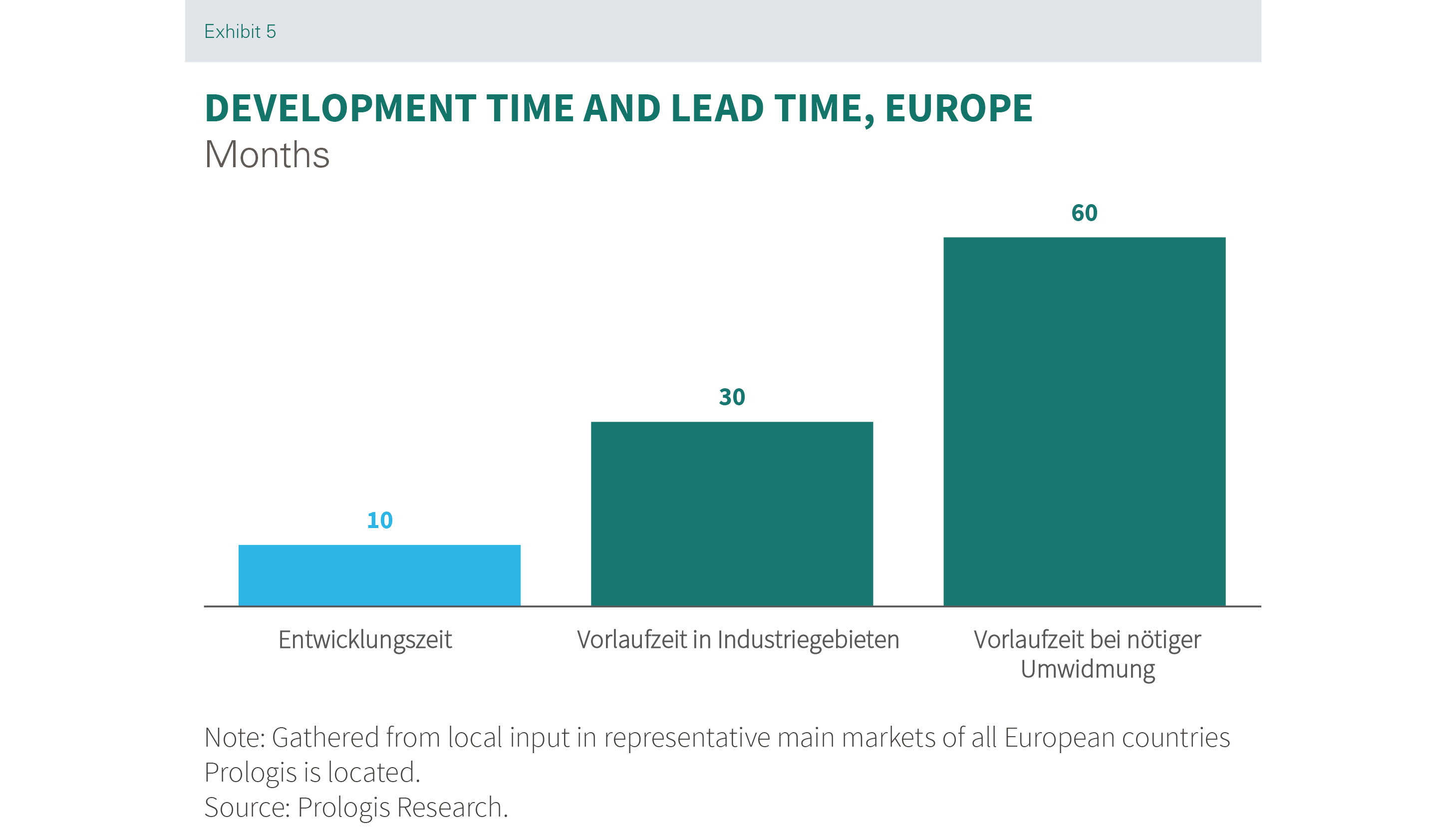 Prologis Research_Paper_Development time and lead time_Europe