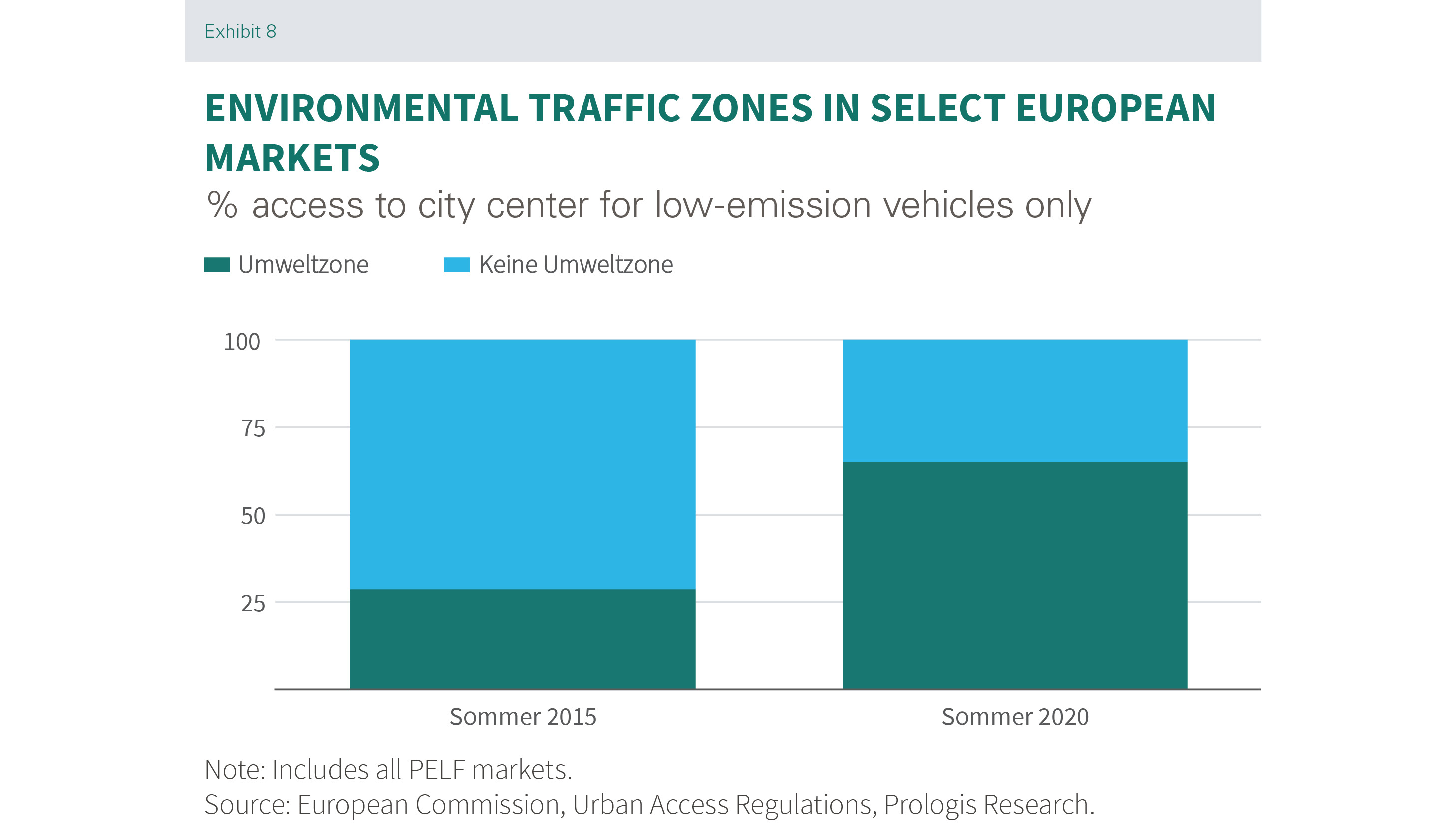 Prologis Research_Paper_Environmental traffic zones_selected european markets