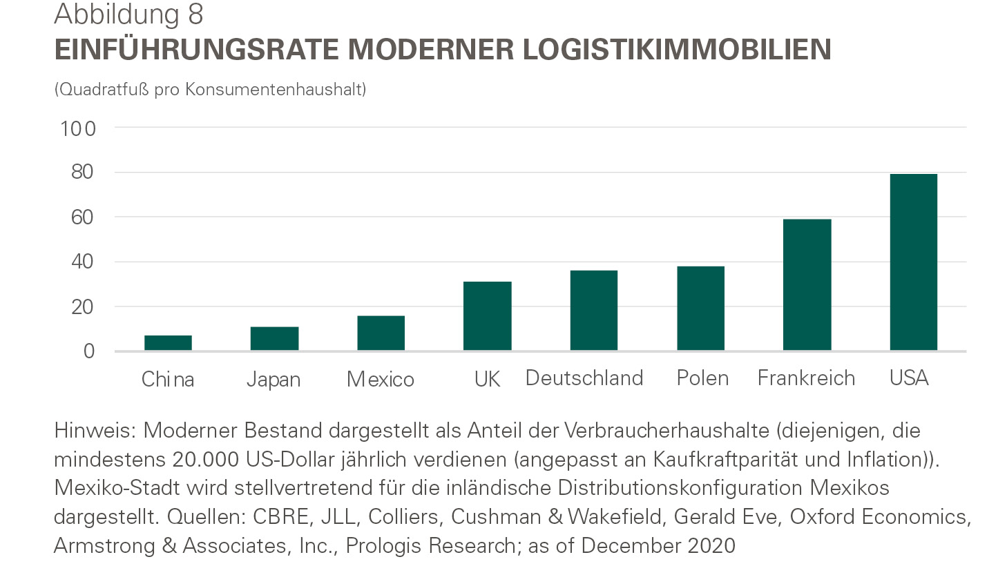 Infografik - Einführungsrate moderner Logistikimmobilien