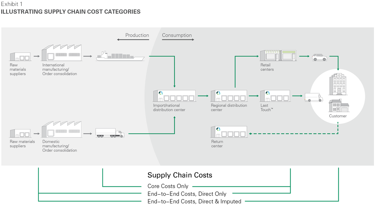 Supply Chain Jun18 Supply Chain Jun18