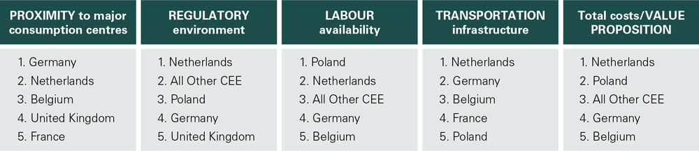 Europe's Most Desireable Logistics Locations - Faktors