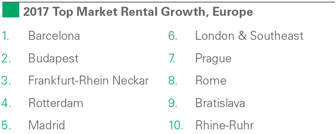 2017 Top Market Rental Growth, Europe