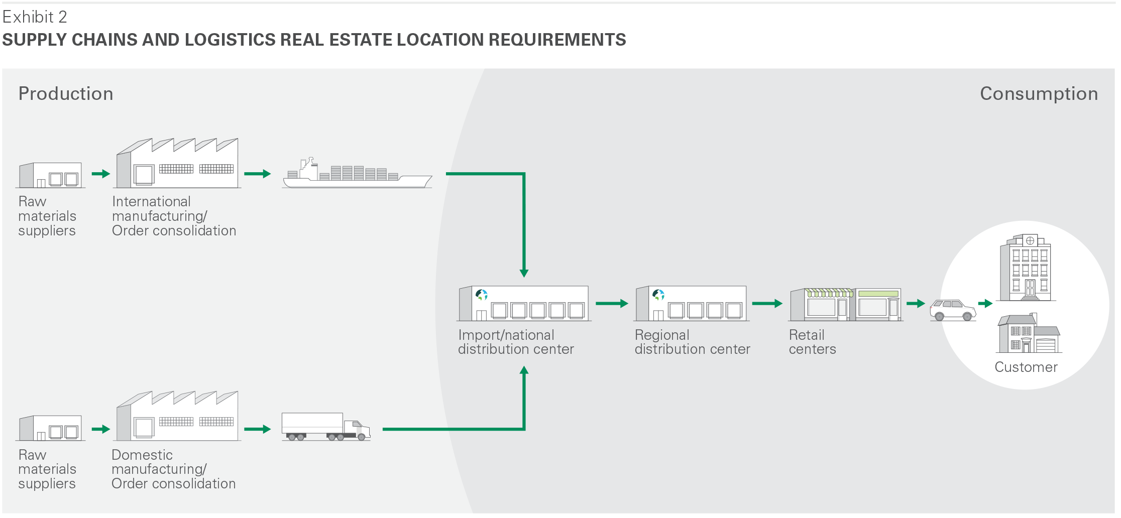 Supply Chains and Logistics Real Estate Location Requirements