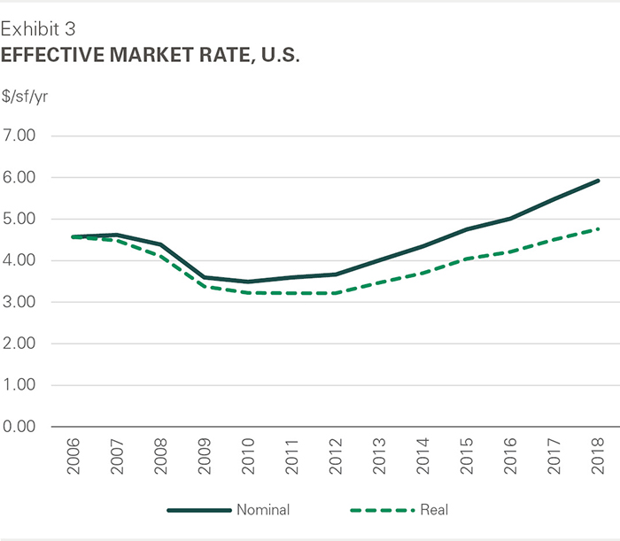 2018 Effective Market Rate, U.S.