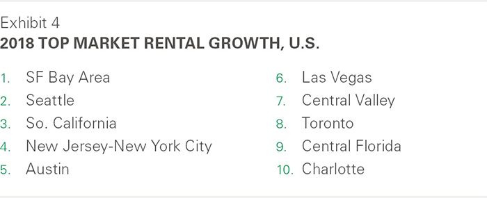 2018 Top Market Rental Growth U.S.