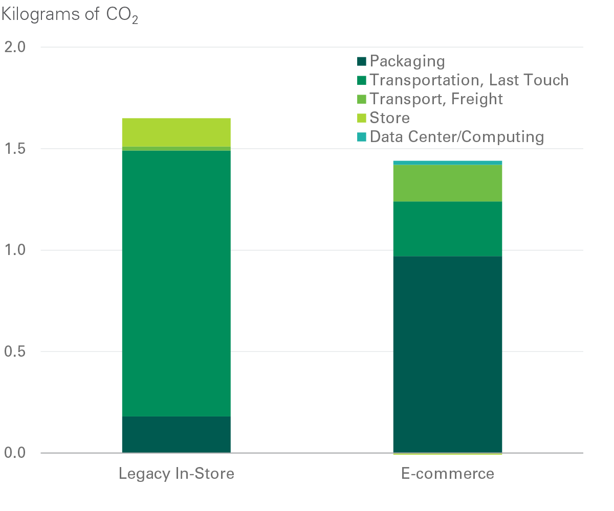 CARBON DIOXIDE (CO2) EMISSIONS BY RETAIL FORMAT
