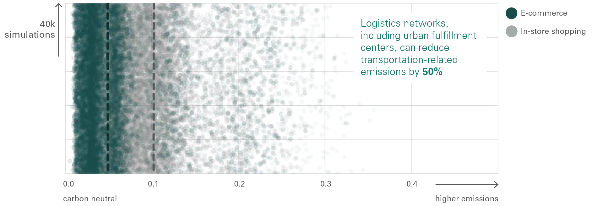 Transportbedingte Emissionen, Logistiknetzwerke einschließlich städtischer Fulfillment-Center vs. E-Commerce, Basisfall