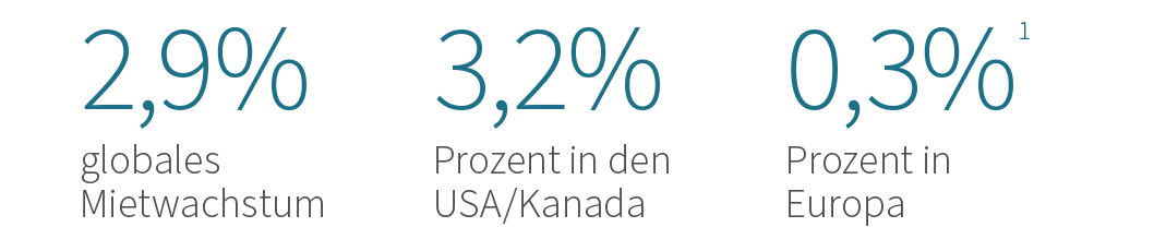 Prologis Rent Index 2020 Market Facts Deutsch Markt Fakten