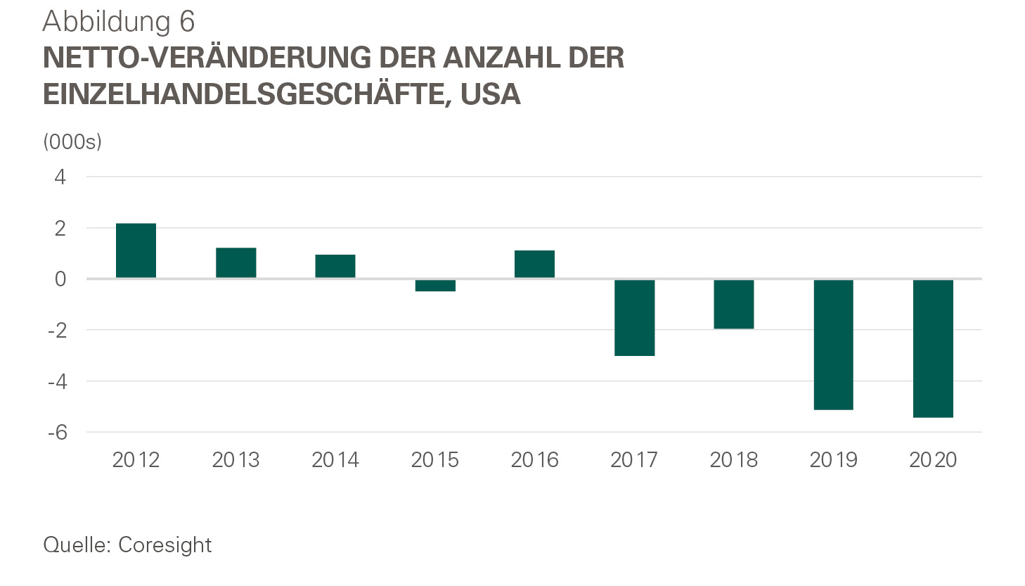 Infografik - Netto-Veränderung Anzahl Einzelhandelsgeschäfte USA