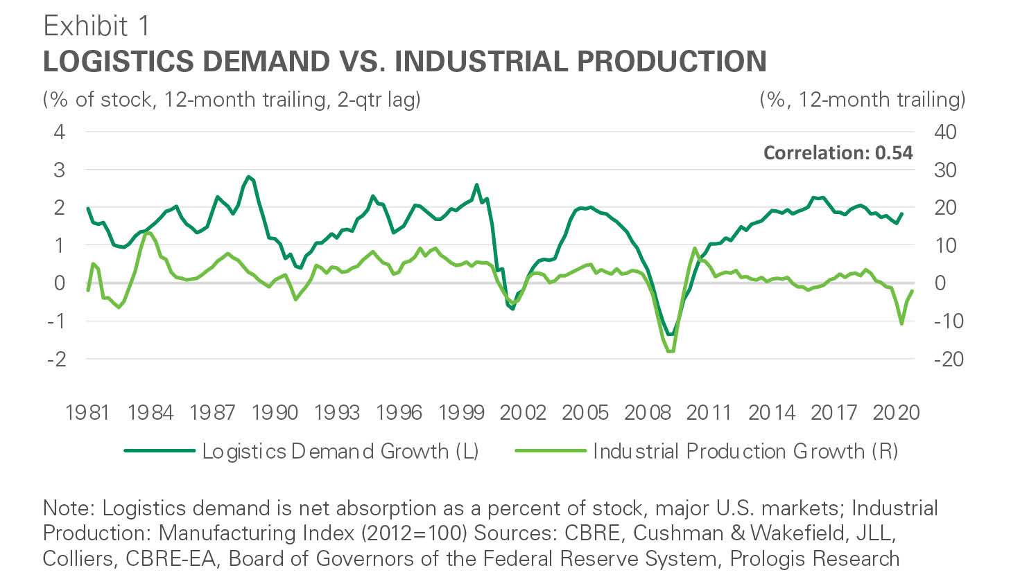 Exhibit 1: Logistics demand vs. industrial production