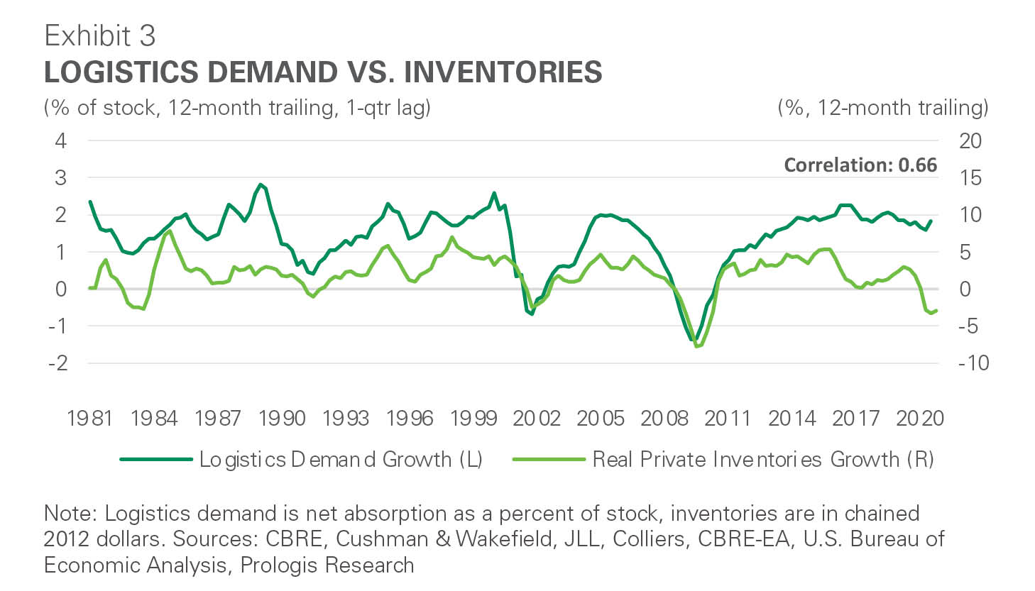 Exhibit 3: Logistics demand vs. inventories