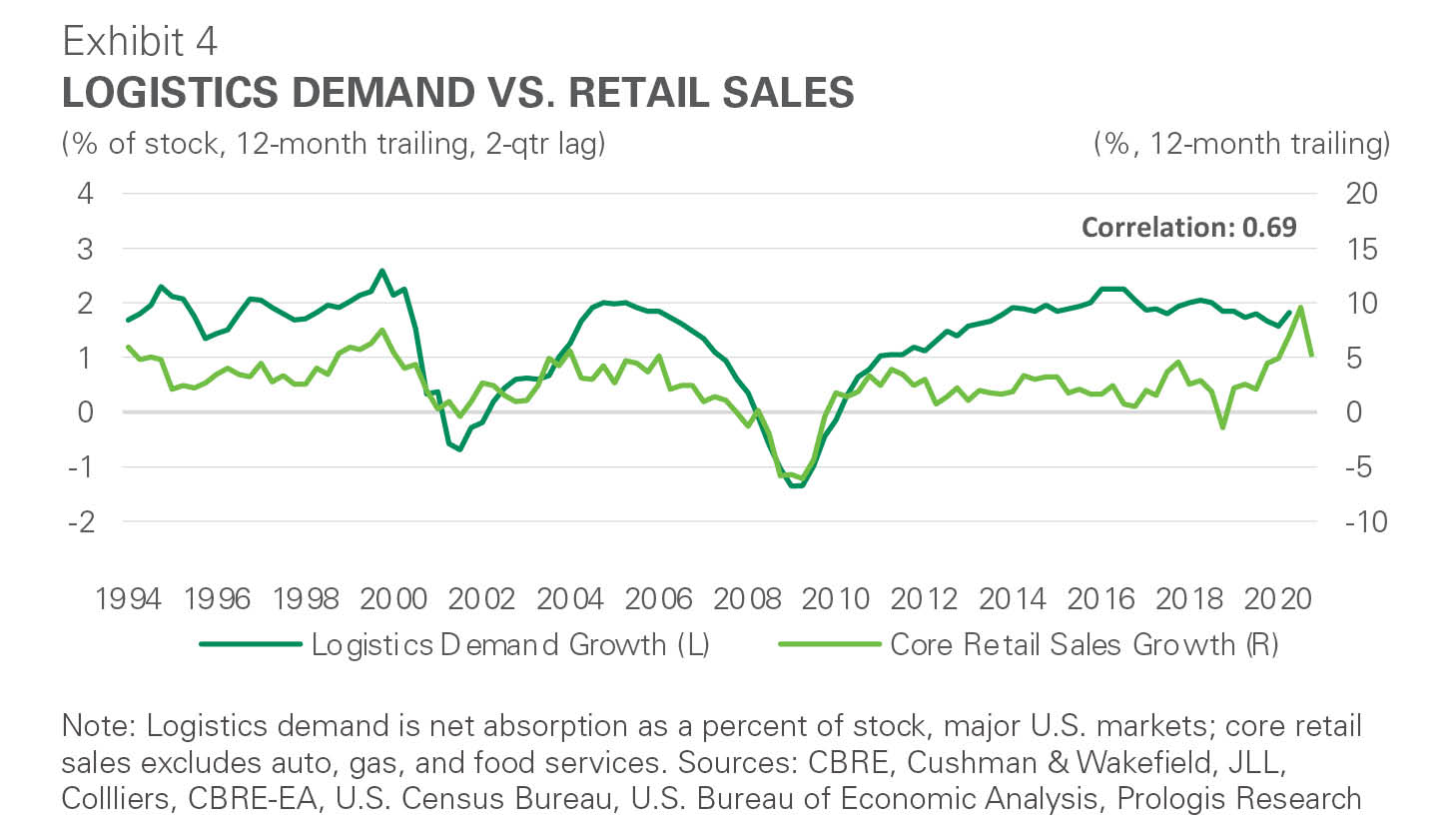 Exhibit 4: Logistics demand vs. retail sales