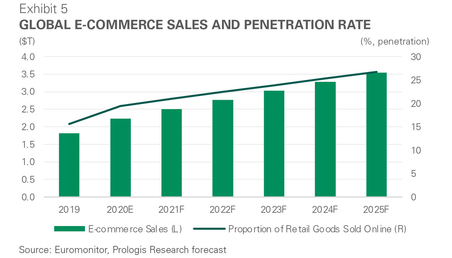 Exhibit 5: Global E-Commerce sales and penetration rate