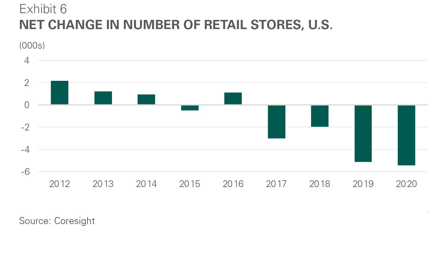 Exhibit 6: Net change in number of retail strores, U.S.