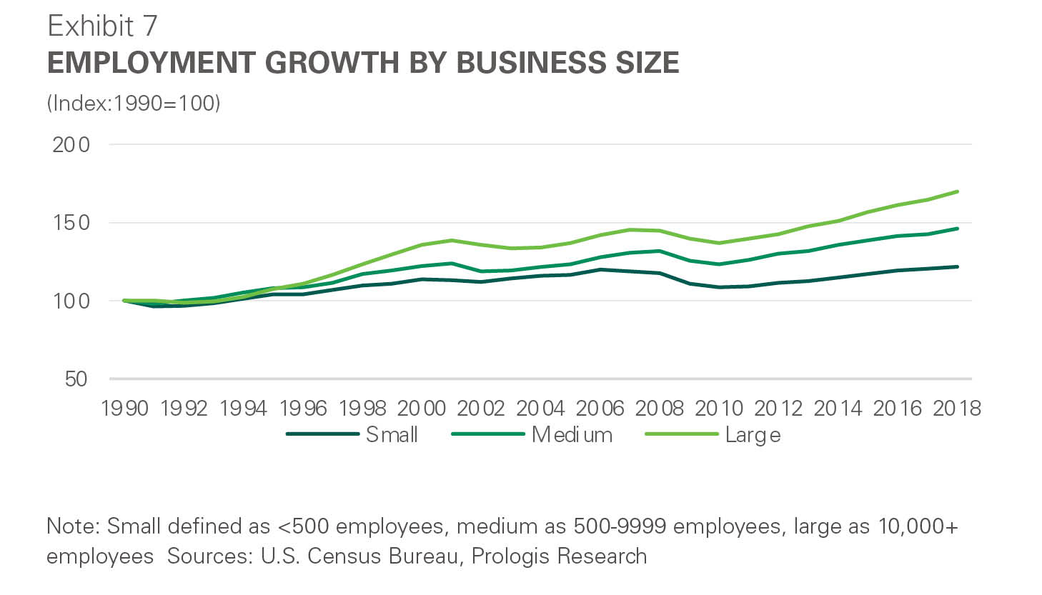Exhibit 7: Employment growth by business size