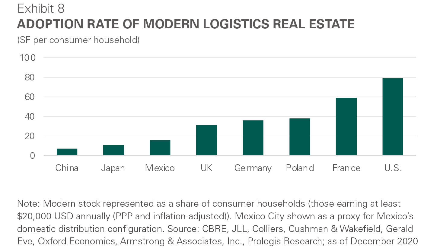 Exhibit 8: Adoption rate of modern logistics real estate