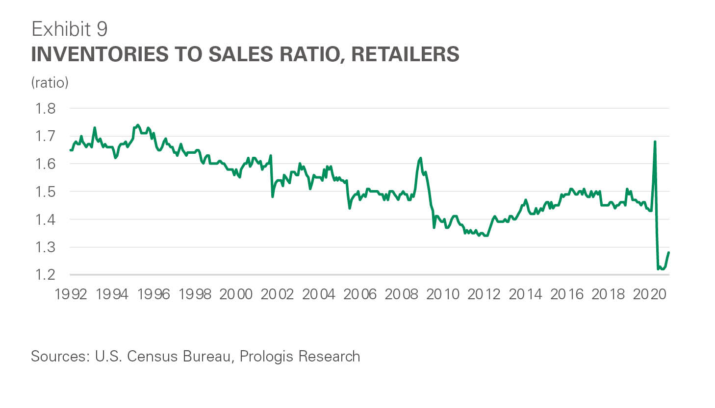 Exhibit 9: Inventories to sales ratio, retailers