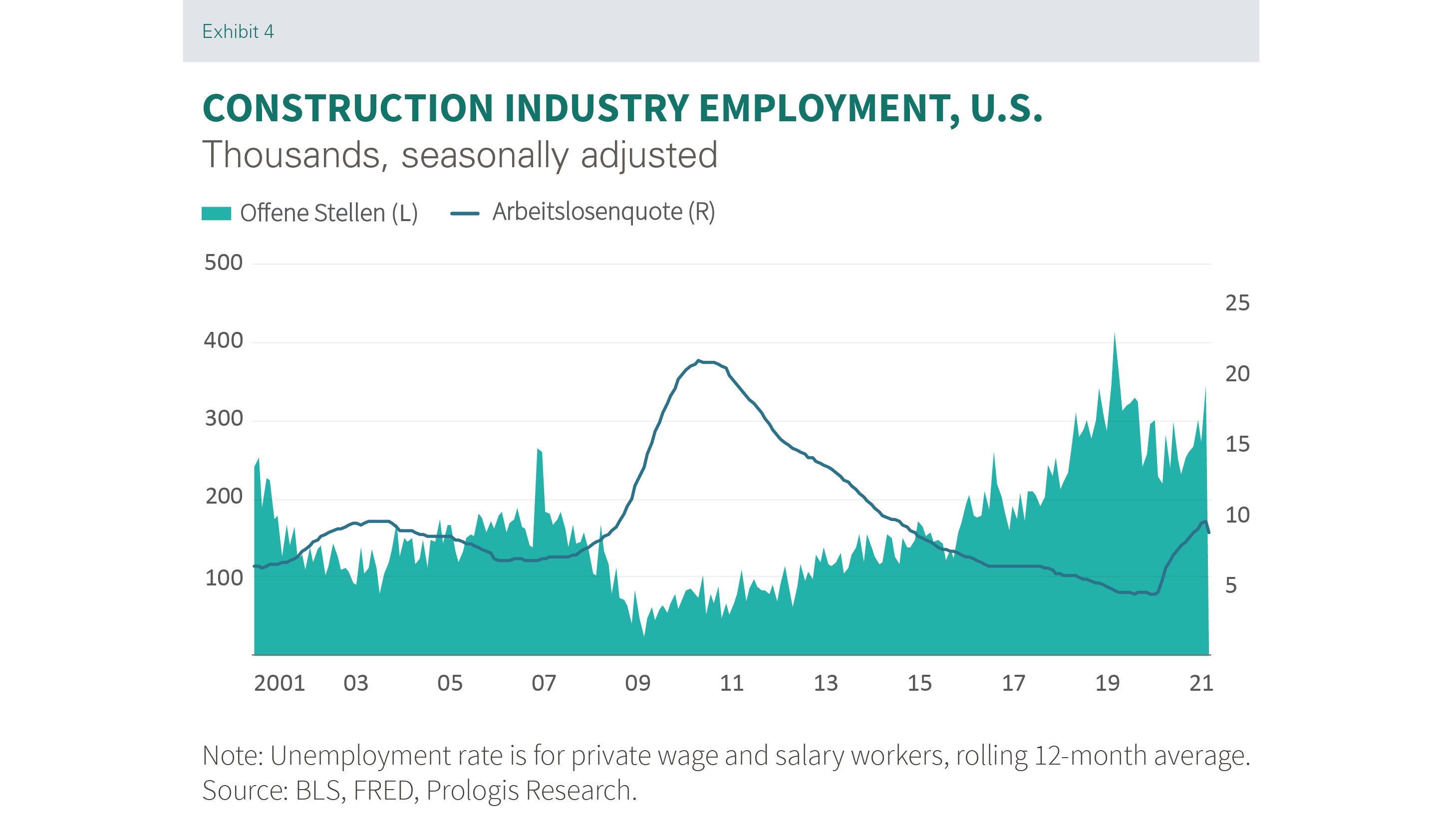 Prologis Research_Paper_Construction industry employment_US