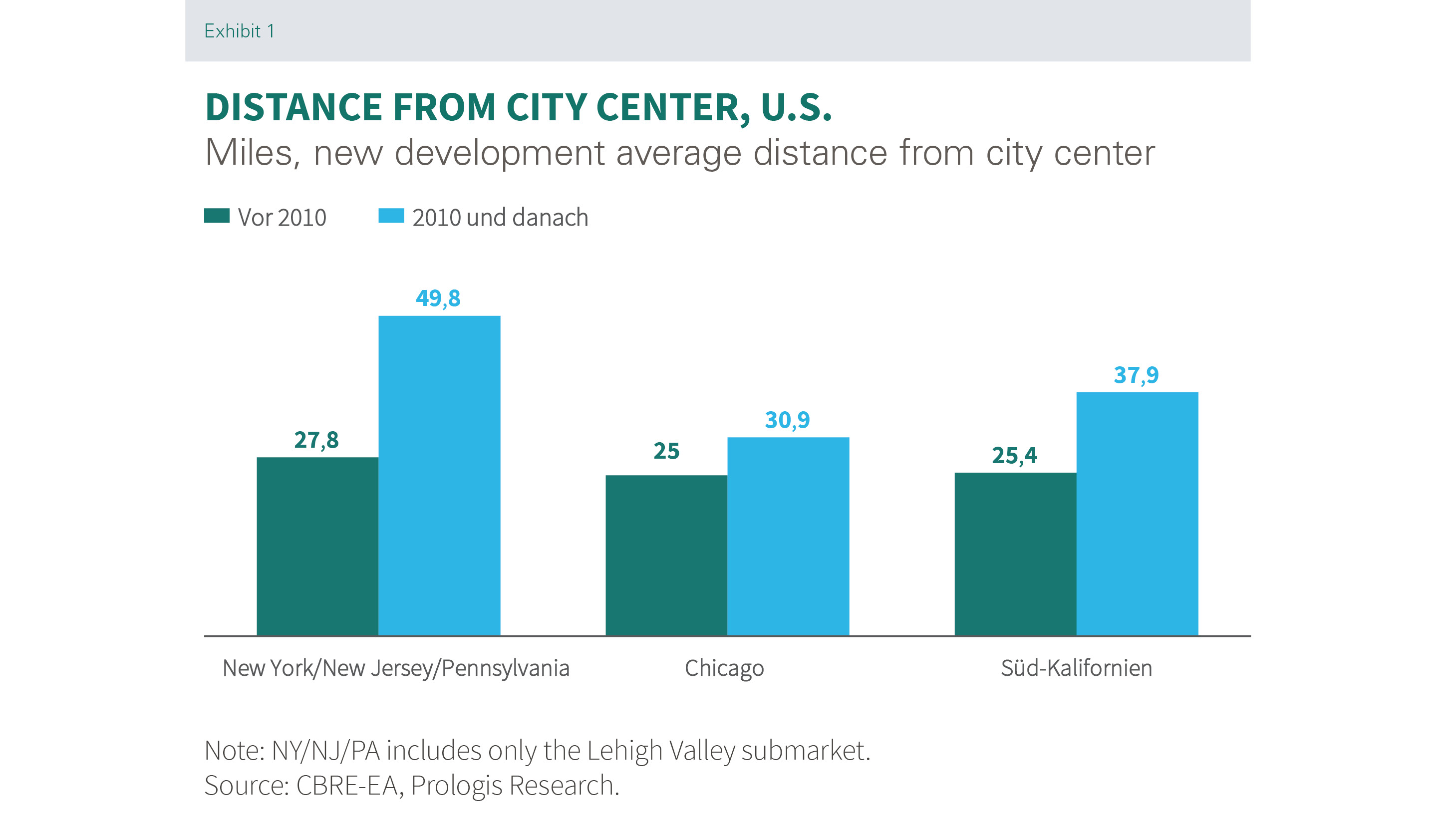 Prologis Research_Paper_Distance from city center_US
