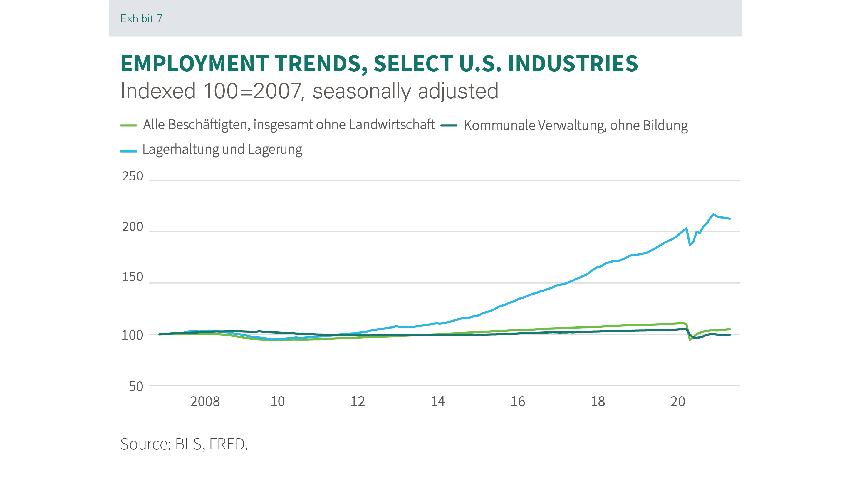 Prologis Research_Paper_Employment trends_selected US industries
