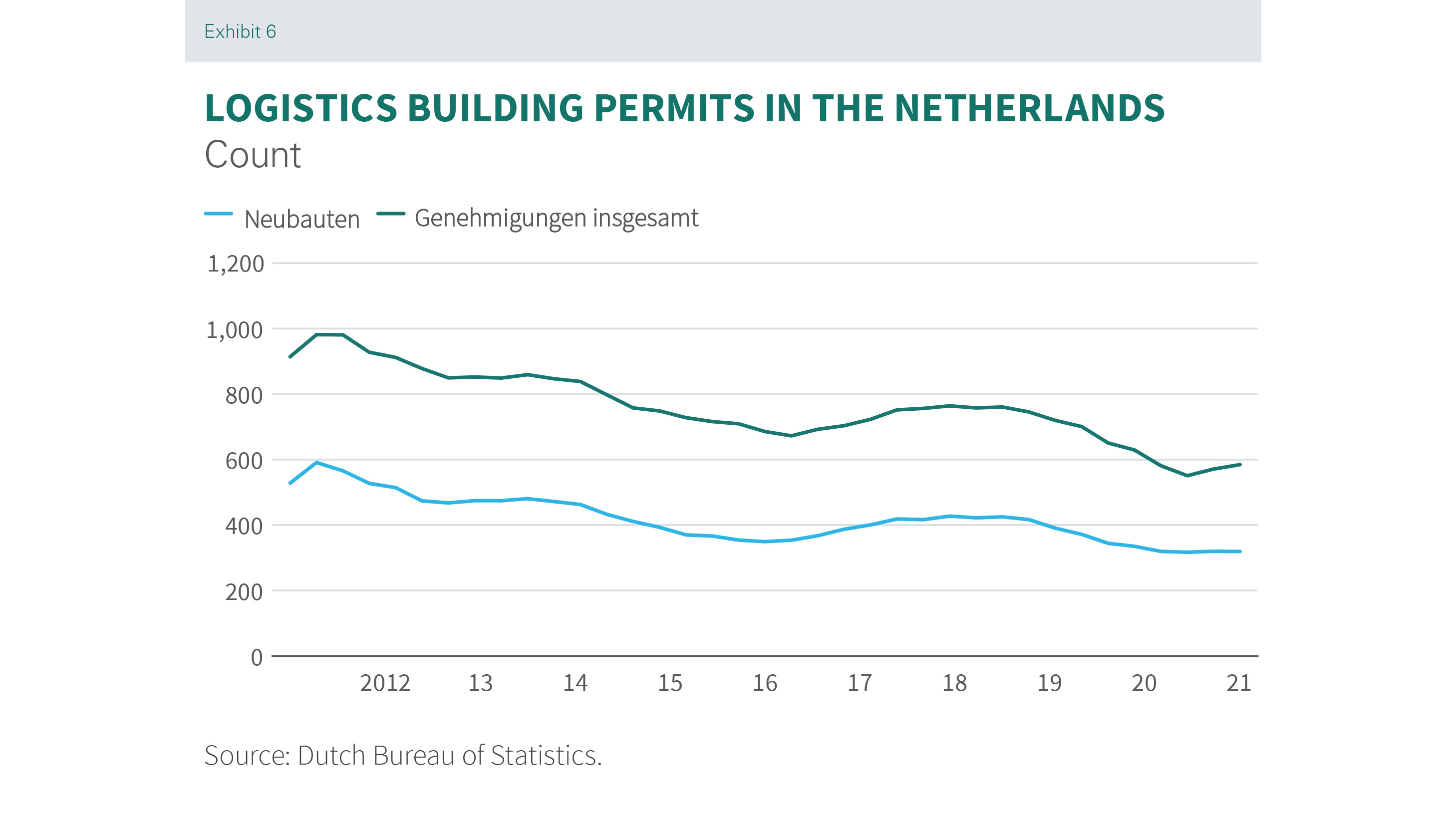 Prologis Research_Paper_Logistics building permits_Netherlands