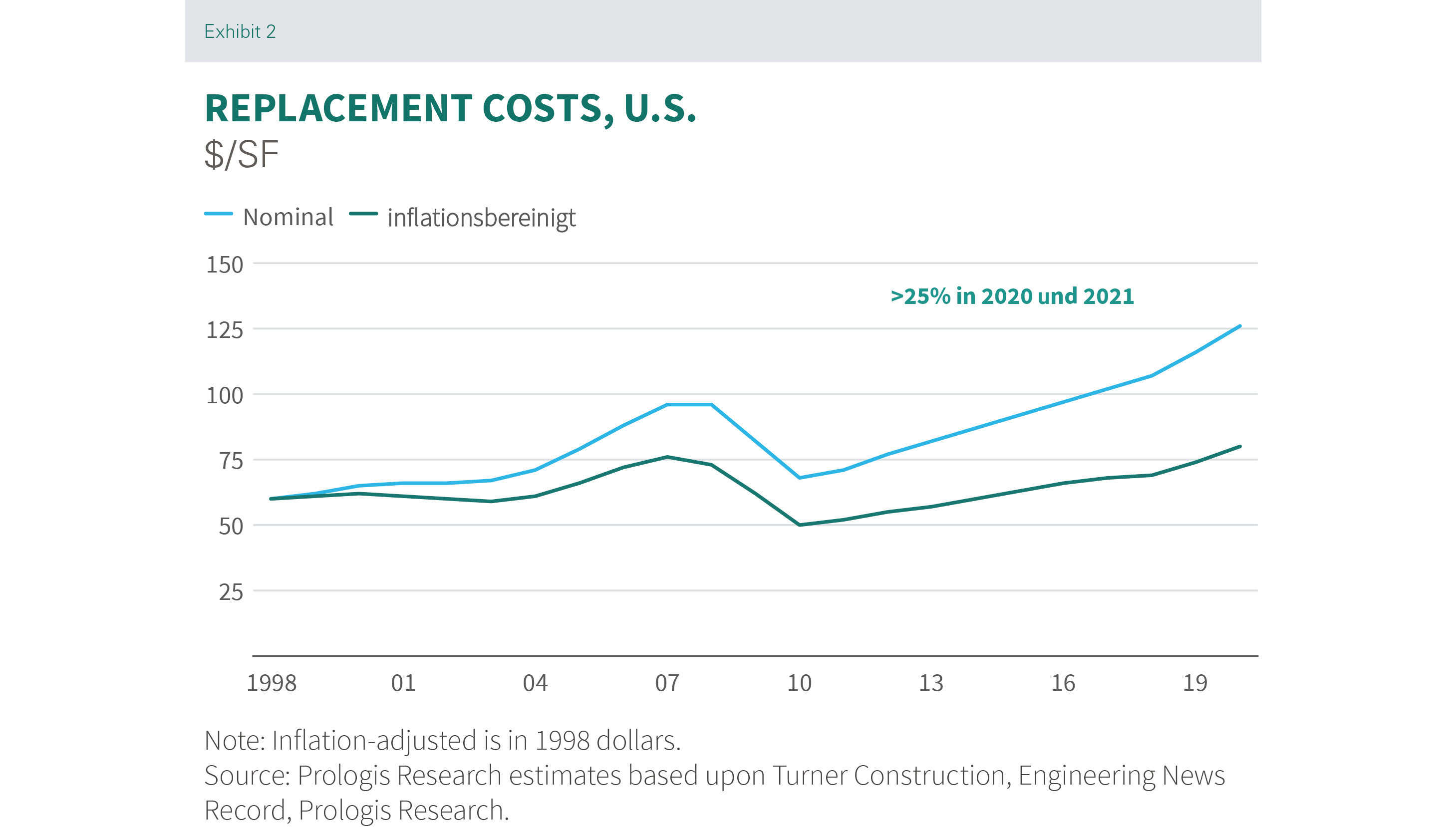 Prologis Research_Paper_Replacement costs_US