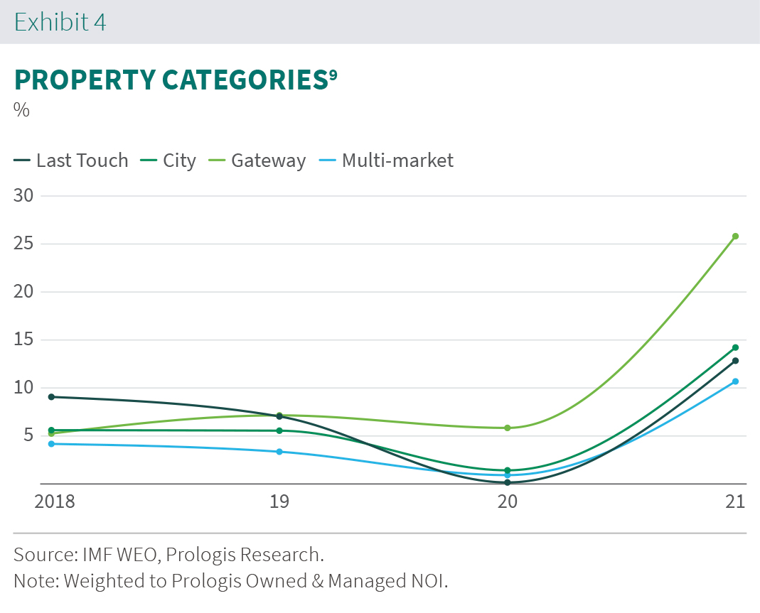 Prologis Rent Index Exhibit 4