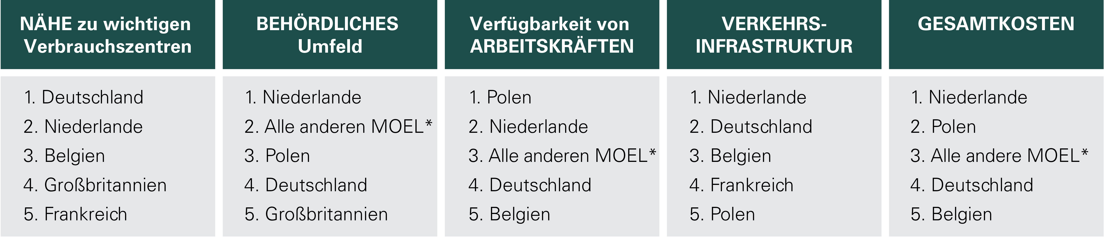 Die Standorte mit den besten Ergebnissen (Top Locations 2017)