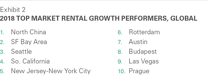 2018 Top Rental Growth Performers