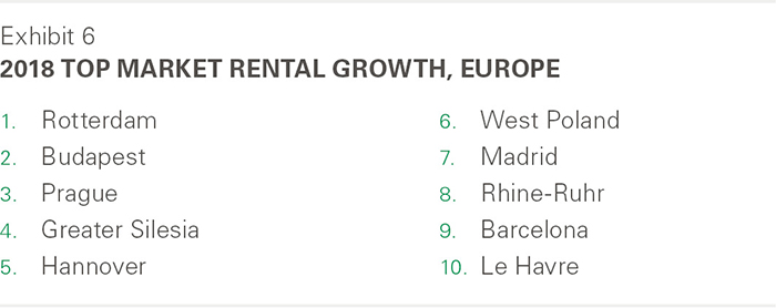 2018 Top Market Rental Growth, Europe