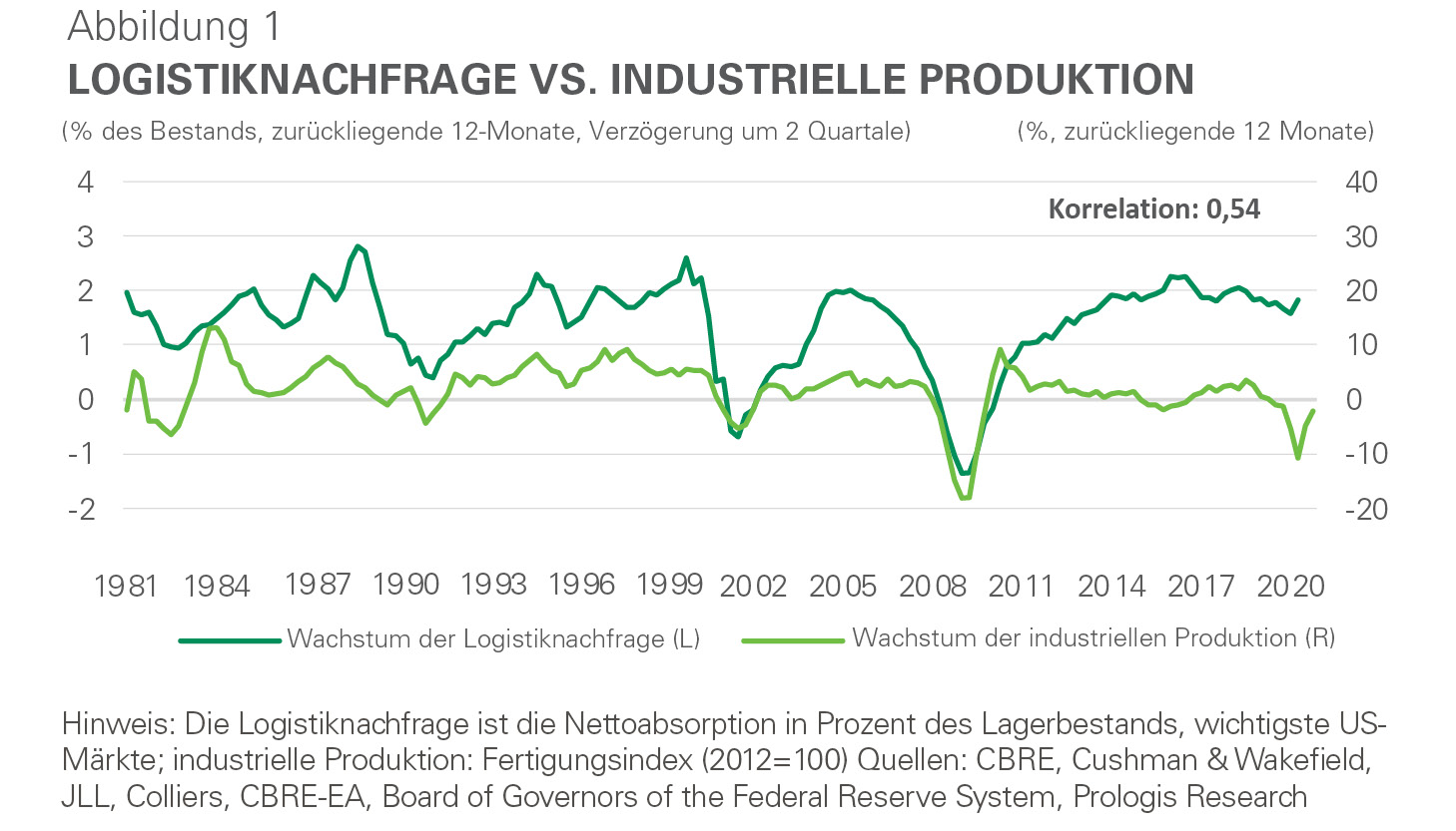 Infografik - Logistiknachfrage vs. Industrielle Produktion