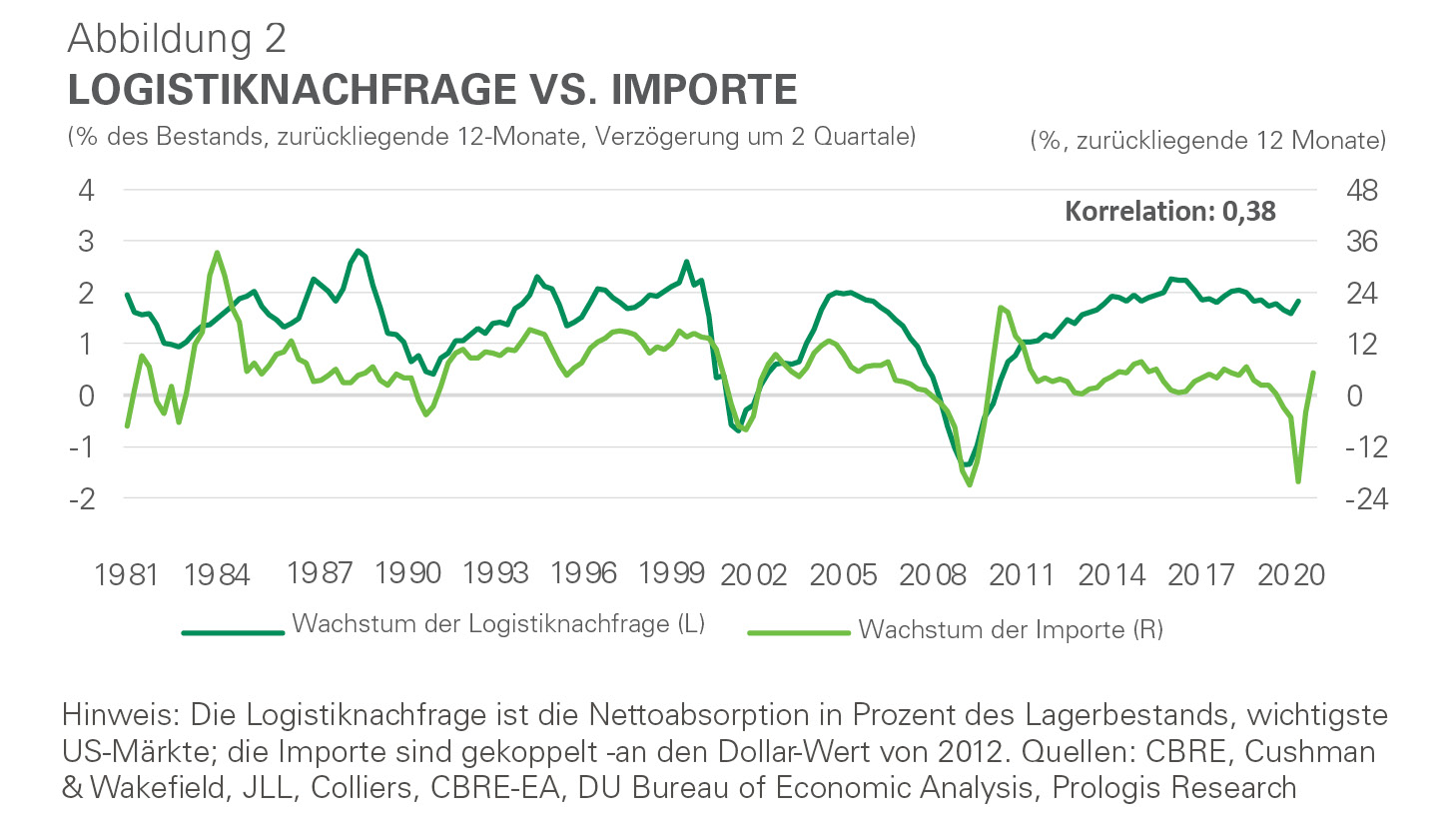 Infografik - Logistiknachfrage vs. Importe