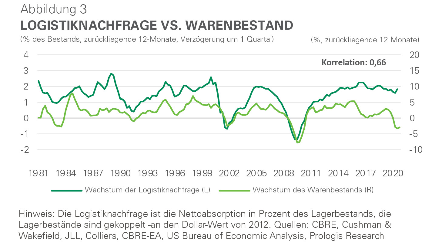 Infografik - Logistiknachfrage vs. Warenbestand