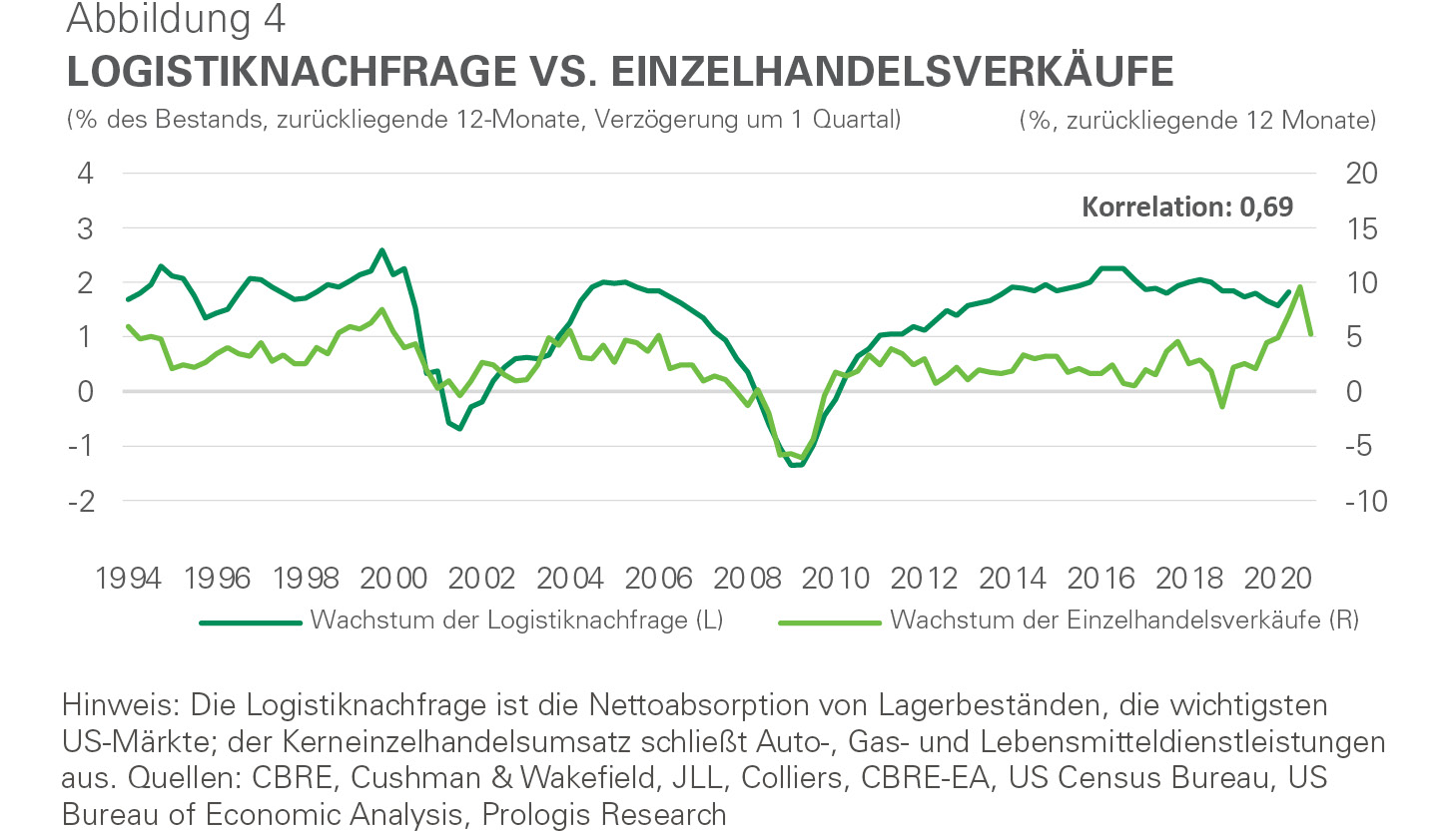 Infografik - Logistiknachfrage vs. Einzelhandelsverkäufe