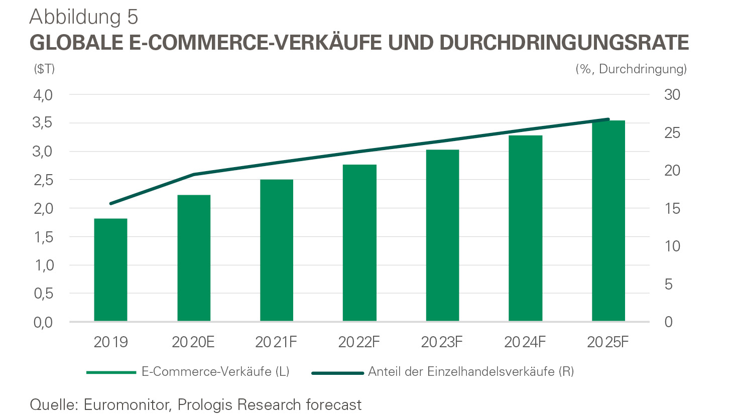 Infografik - Globale E-Commerce-Verkäufe und Durchdringungsrate