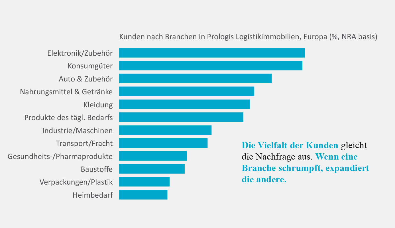 Prologis Research: Kunden nach Branchen in Prologis Logistikimmobilien