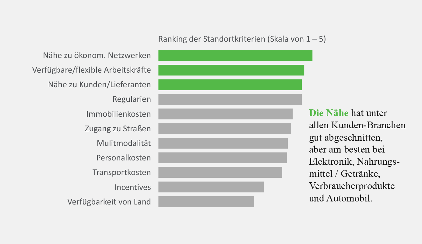 Prologis Research: Ranking der Standortkriterien