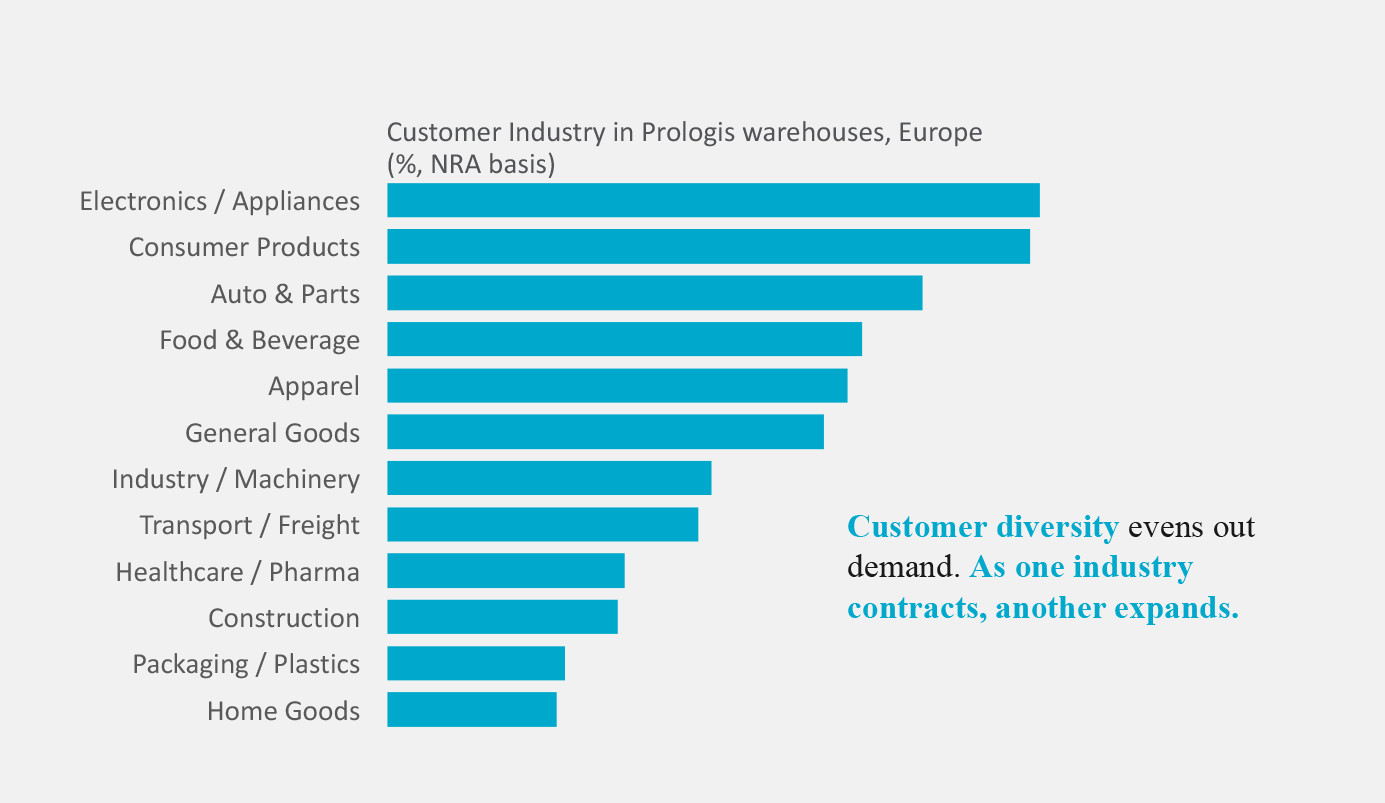 Customer Industry in Prologis warehouses Prologis Research: Customer Industry in Prologis warehouses