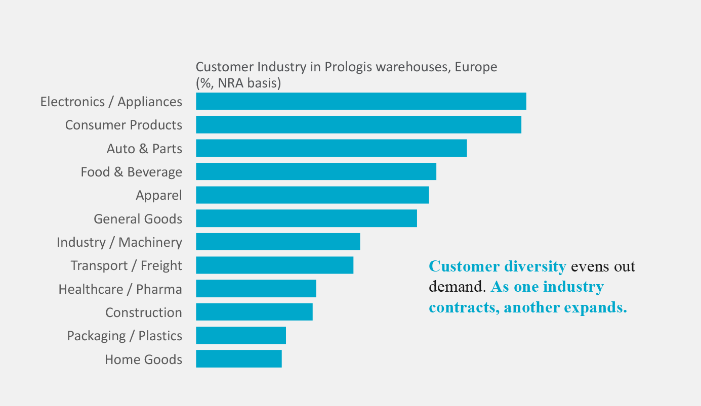 Prologis Research: Customer Industry in Prologis warehouses