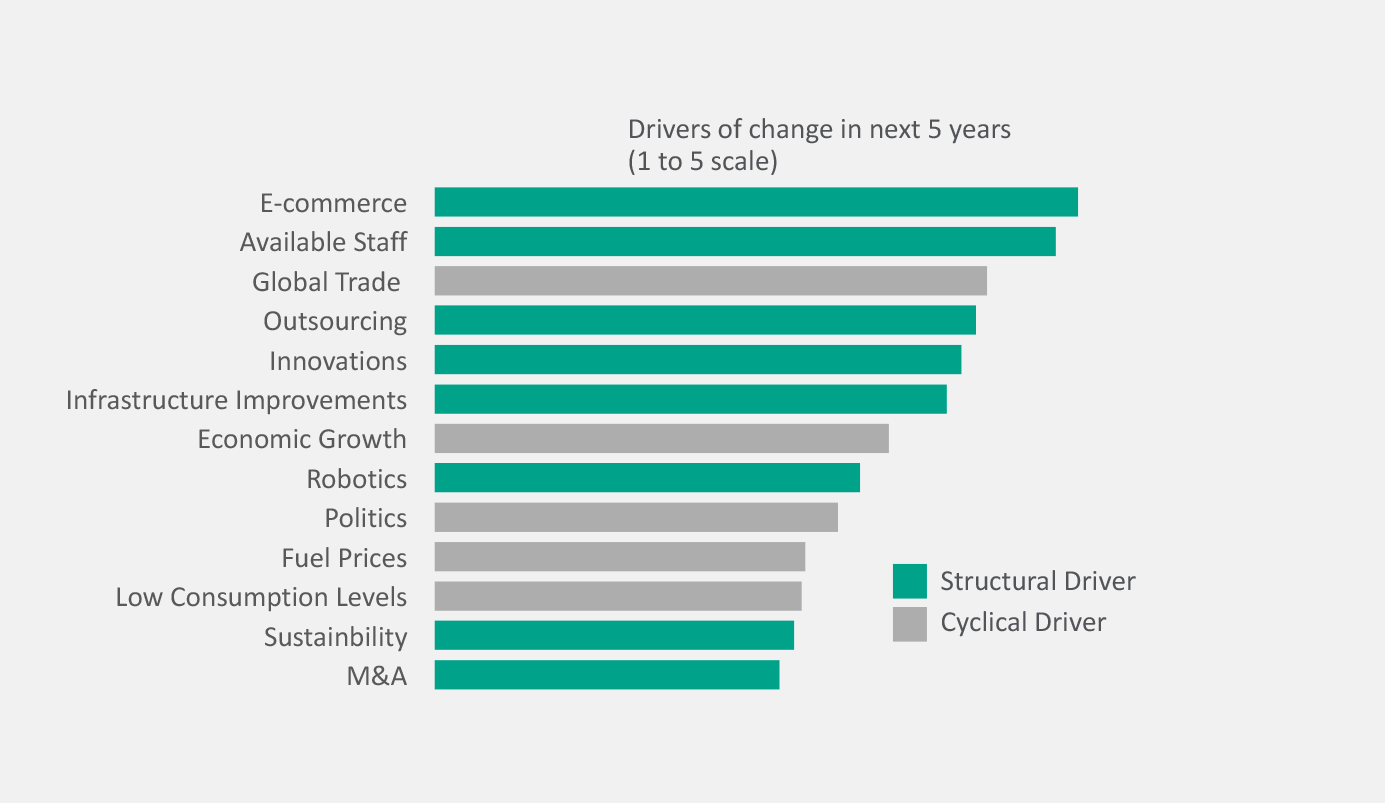 Drivers of change in the next 5 years Prologis Research: Drivers of change in the next 5 years