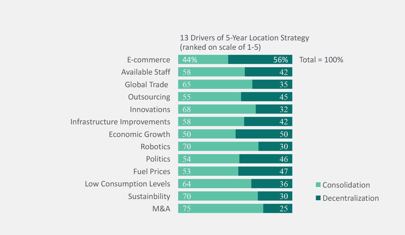13 Drivers of 5-Year Location Strategy Prologis Research: 13 Drivers of 5-Year Location Strategy