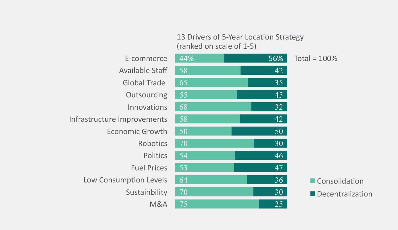 Prologis Research: 13 Drivers of 5-Year Location Strategy