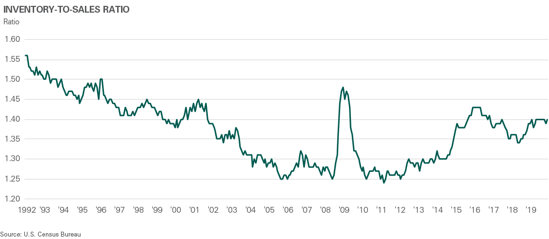 Inventory to Sales Ration Graph