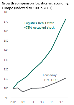 Graph Continued momentum for European logistics real estate in 2019