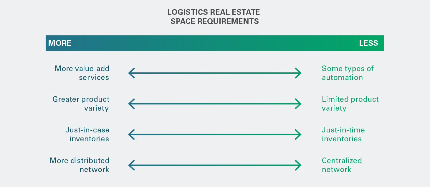 Automation and Logistics Real Estate #2