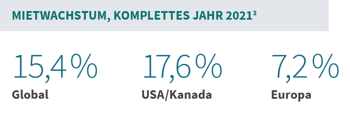 Prologis Rent Index Wachstum