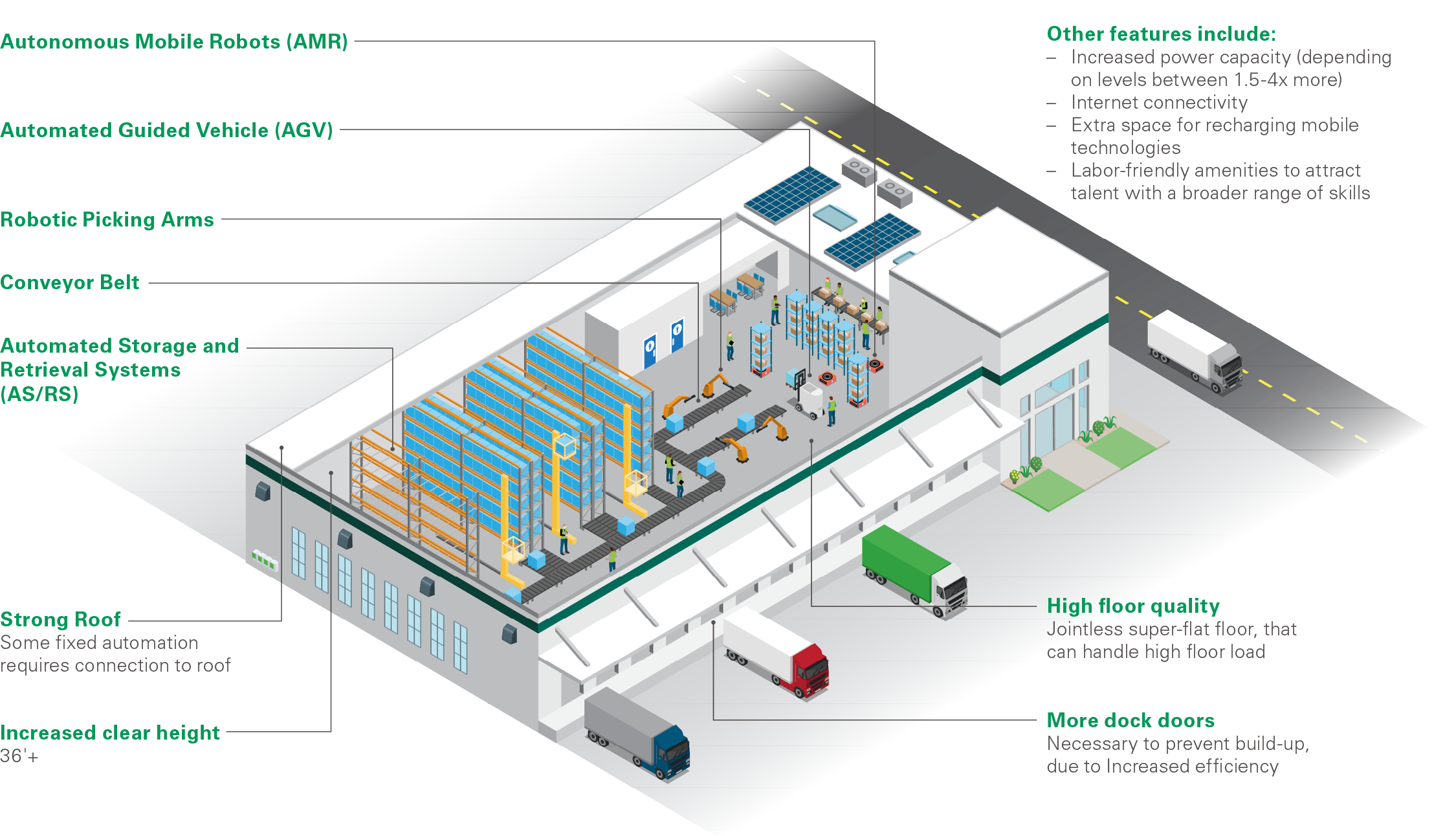 Prologis Research - Automation requirements