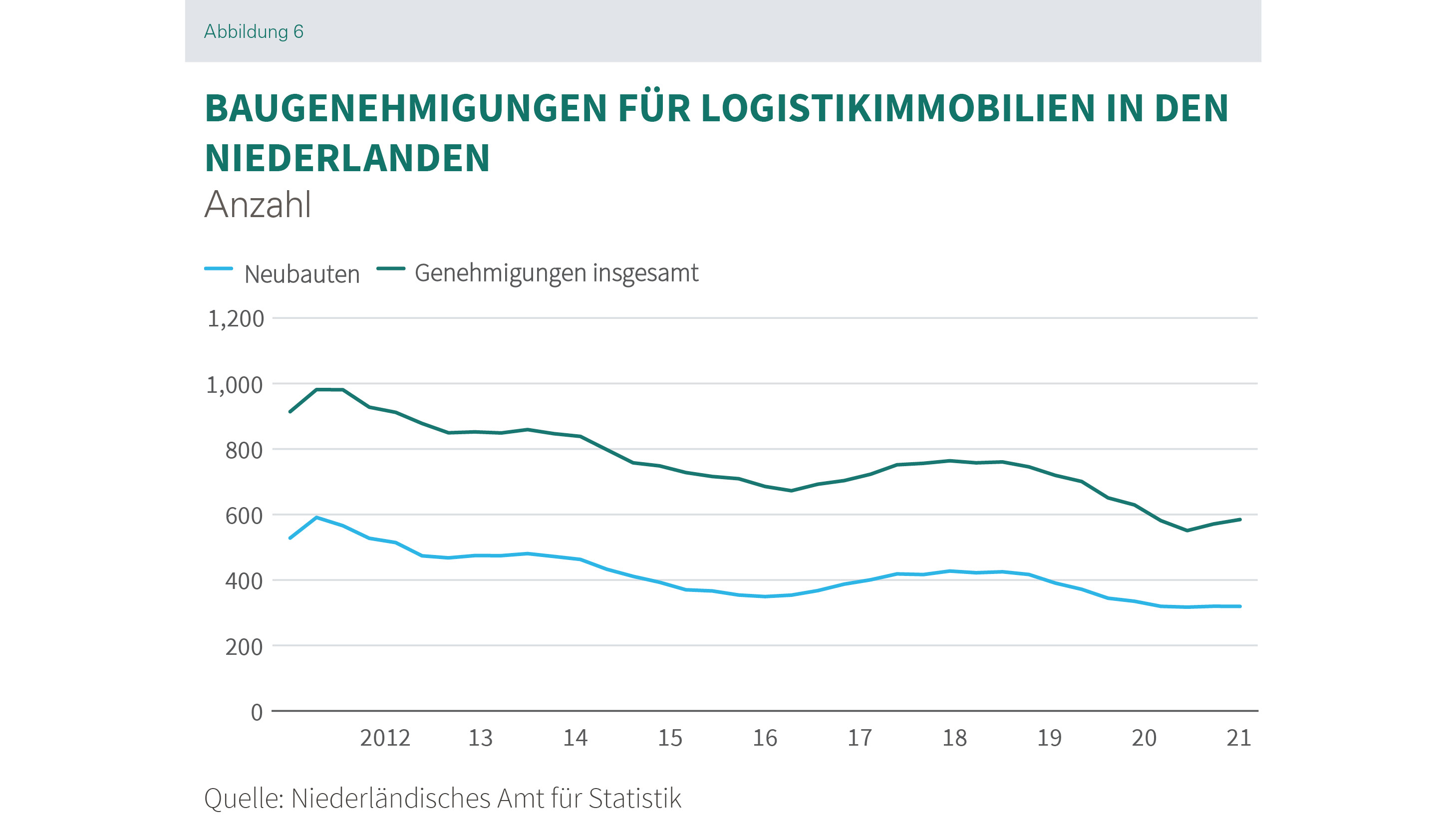 Prologis Research_Paper_Baugenehmigungen für Logistikimmobilie_Niederlande