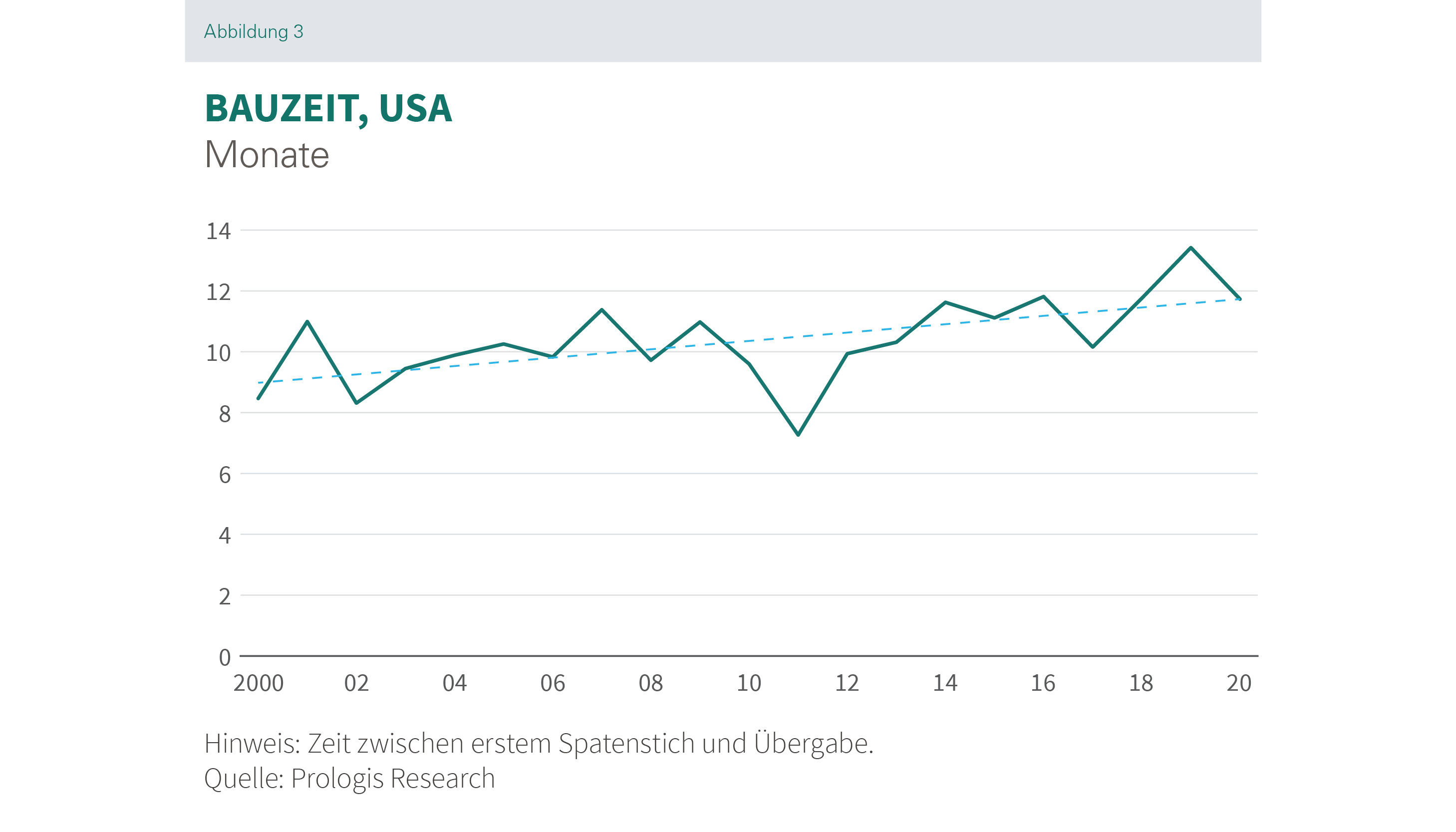 Prologis Research_Paper_Bauzeit_USA